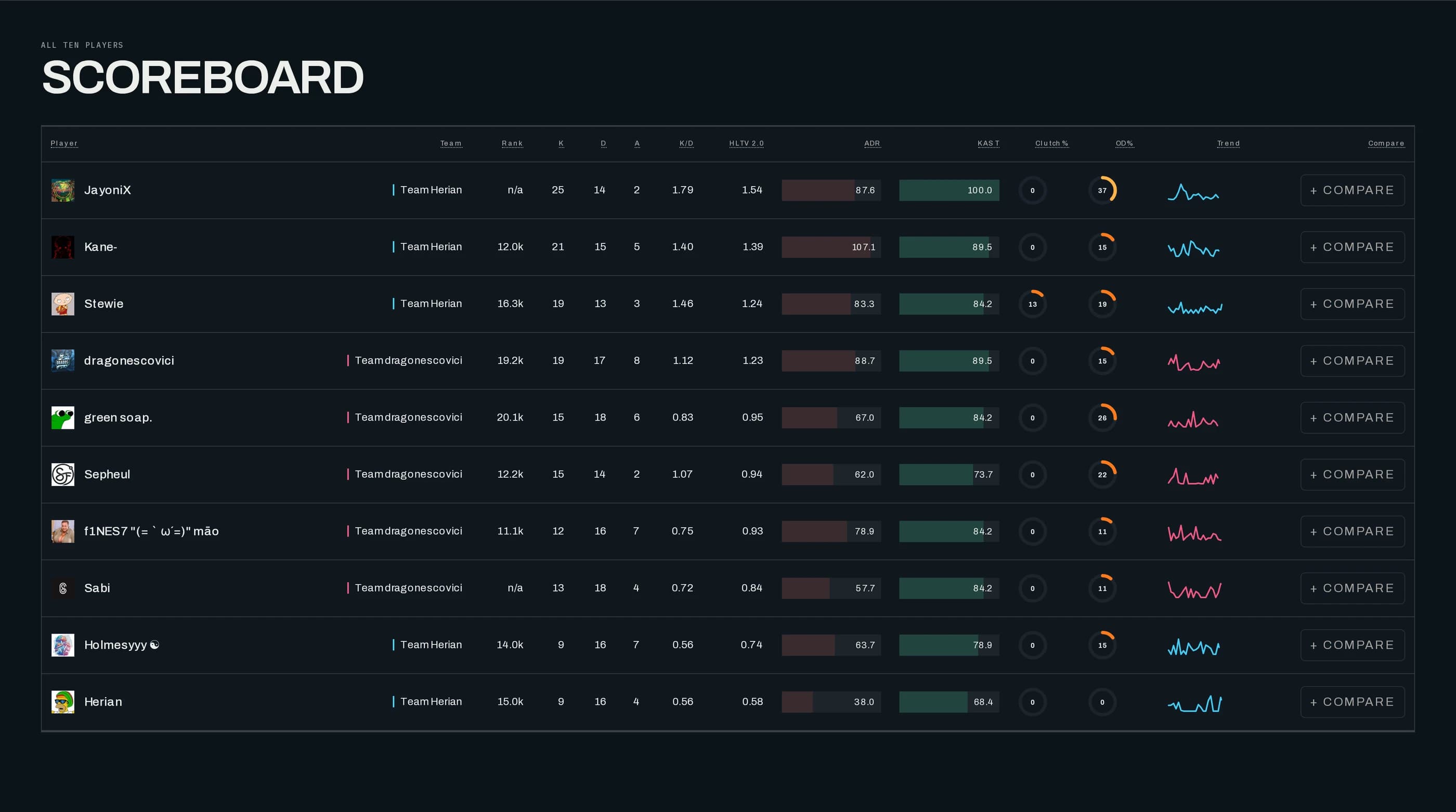 Full real TacticalDuo scoreboard for the Herian versus dragonescovici match